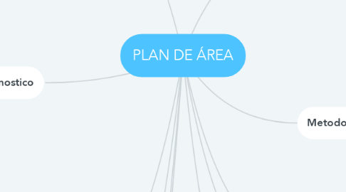 Mind Map: PLAN DE ÁREA