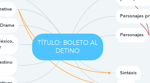 Mind Map: TÍTULO: BOLETO AL DETINO