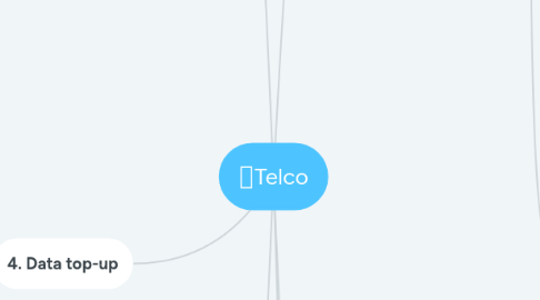 Mind Map: Telco