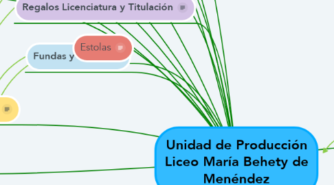 Mind Map: Unidad de Producción Liceo María Behety de Menéndez