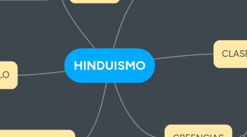 Mind Map: HINDUISMO