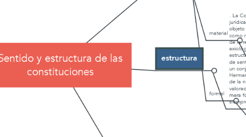 Mind Map: Sentido y estructura de las constituciones