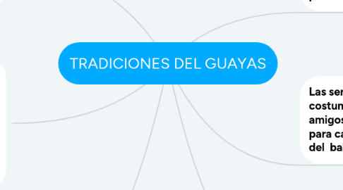 Mind Map: TRADICIONES DEL GUAYAS