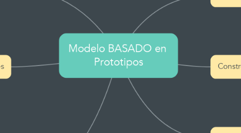 Mind Map: Modelo BASADO en  Prototipos