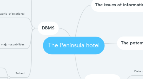 Mind Map: The Peninsula hotel
