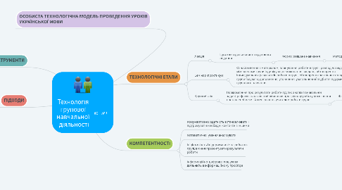 Mind Map: Технологія групової навчальної діяльності
