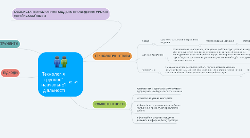 Mind Map: Технологія  групової  навчальної  діяльності