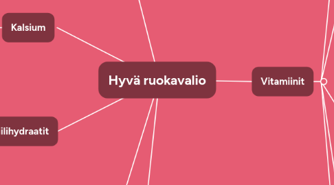 Mind Map: Hyvä ruokavalio