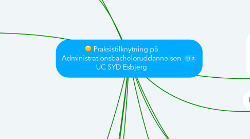 Mind Map: Praksistilknytning på Administrationsbacheloruddannelsen UC SYD Esbjerg