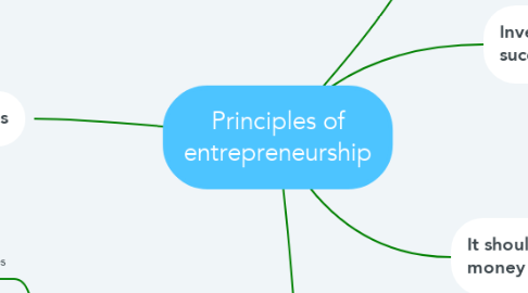 Mind Map: Principles of entrepreneurship