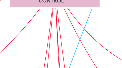 Mind Map: MOTIVATION,LEADERSHIP,& CONTROL