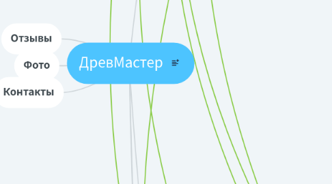 Mind Map: ДревМастер