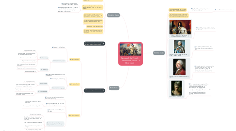 Mind Map: Causes of the French Revolution (Quick Overview)