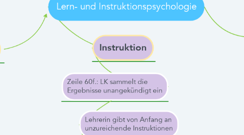 Mind Map: Lern- und Instruktionspsychologie