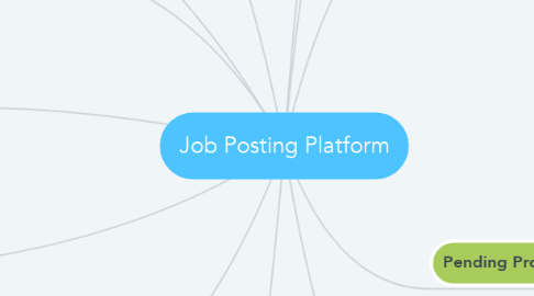 Mind Map: Job Posting Platform
