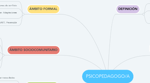 Mind Map: PSICOPEDAGOGO/A