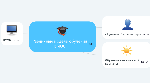 Mind Map: Различные модели обучения в ИОС