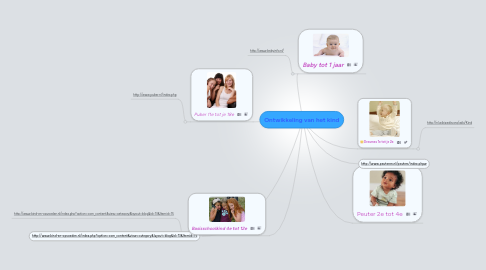 Mind Map: Ontwikkeling van het kind