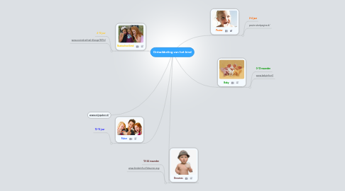 Mind Map: Ontwikkeling van het kind