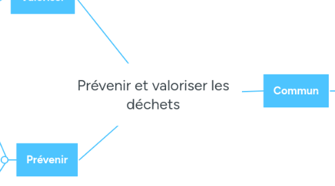 Mind Map: Prévenir et valoriser les déchets