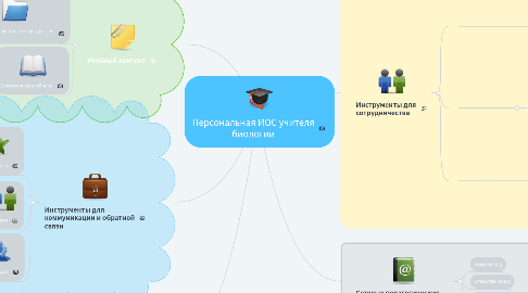 Mind Map: Персональная ИОС учителя биологии