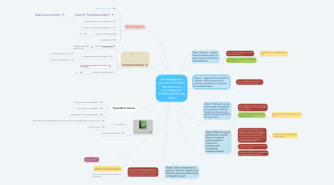 Mind Map: Accompagner le parcours d'insertion des personnes accueillies à la fondation Armée du Salut