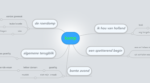 Mind Map: kamp