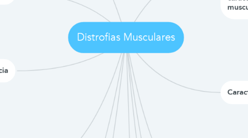 Mind Map: Distrofias Musculares