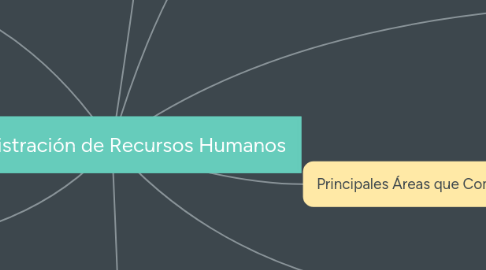 Mind Map: Administración de Recursos Humanos