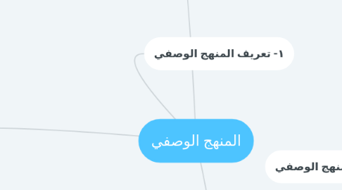 Mind Map: المنهج الوصفي