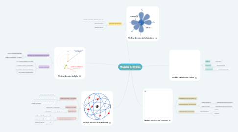 Mind Map: Modelos Atómicos