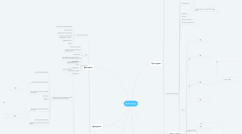 Mind Map: Дива поруч