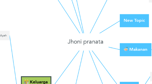 Mind Map: Jhoni pranata