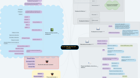 Mind Map: Decreto 1290 del 16 de abril de 2009