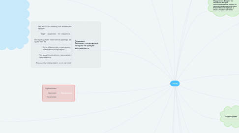 Mind Map: ПРАВО