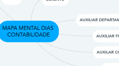 Mind Map: MAPA MENTAL DIAS  CONTABILIDADE