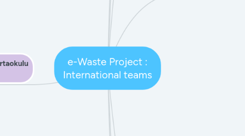 Mind Map: e-Waste Project : International teams