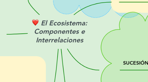 Mind Map: El Ecosistema: Componentes e Interrelaciones