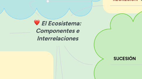 Mind Map: El Ecosistema: Componentes e Interrelaciones