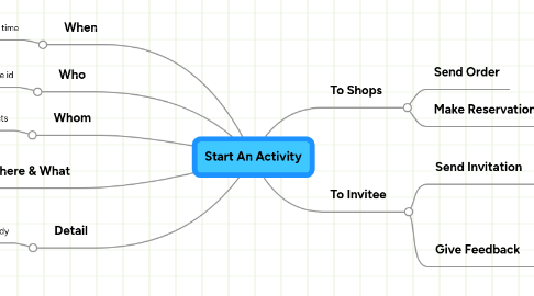 Mind Map: Start An Activity