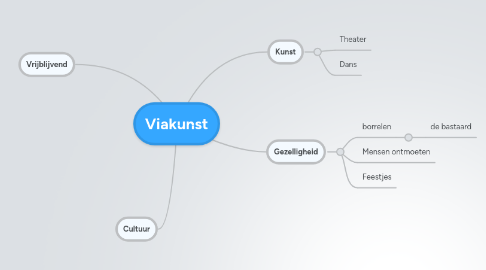 Mind Map: Viakunst