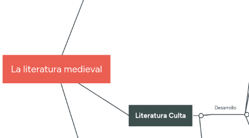 Mind Map: La literatura medieval