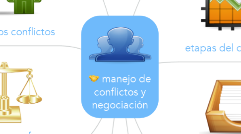 Mind Map: manejo de conflictos y negociación