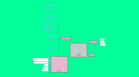 Mind Map: Базова конфігурація персонального комп'ютера