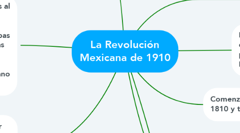 Mind Map: La Revolución Mexicana de 1910