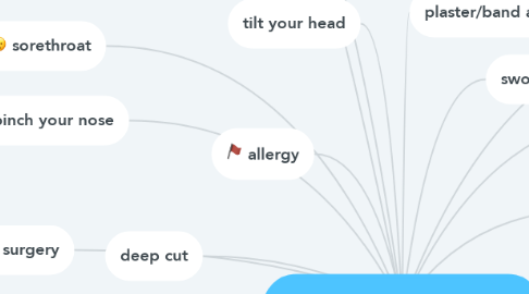 Mind Map: Illnesses and Treatments