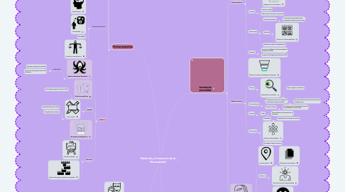 Mind Map: Medición y Evaluación de la Personalidad