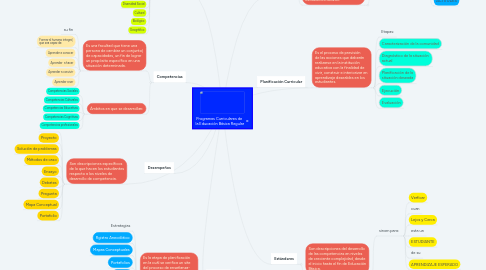 Mind Map: Programas Curriculares de la Educación Básica Regular