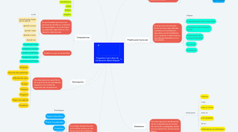 Mind Map: Programas Curriculares de  la Educación Básica Regular