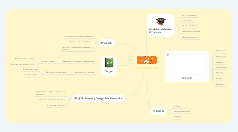 Mind Map: Gestión Escolar